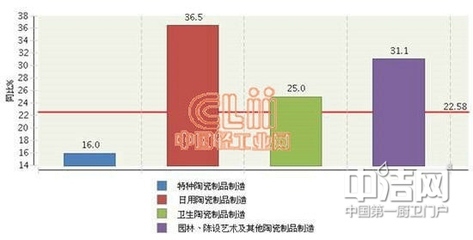 2013年1-8月陶瓷行业利润情况分析__中洁网